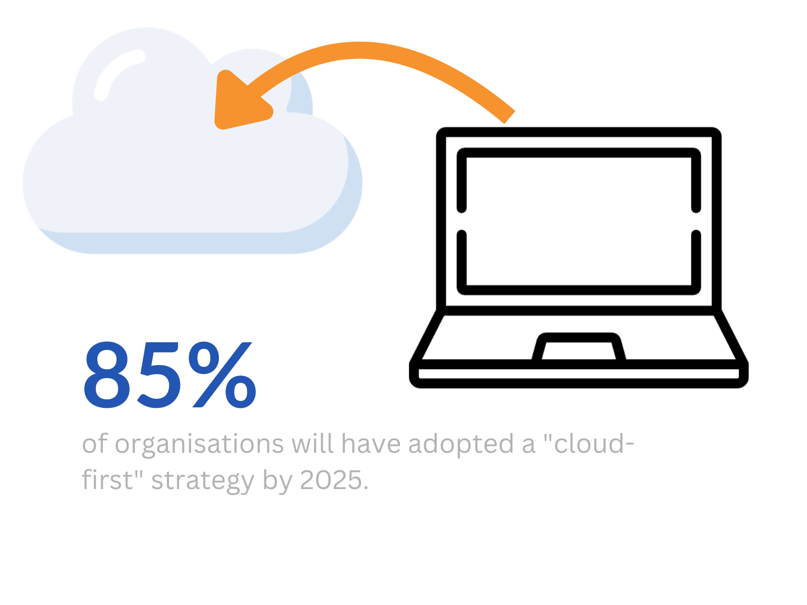 85% of organizations 85% of organizations